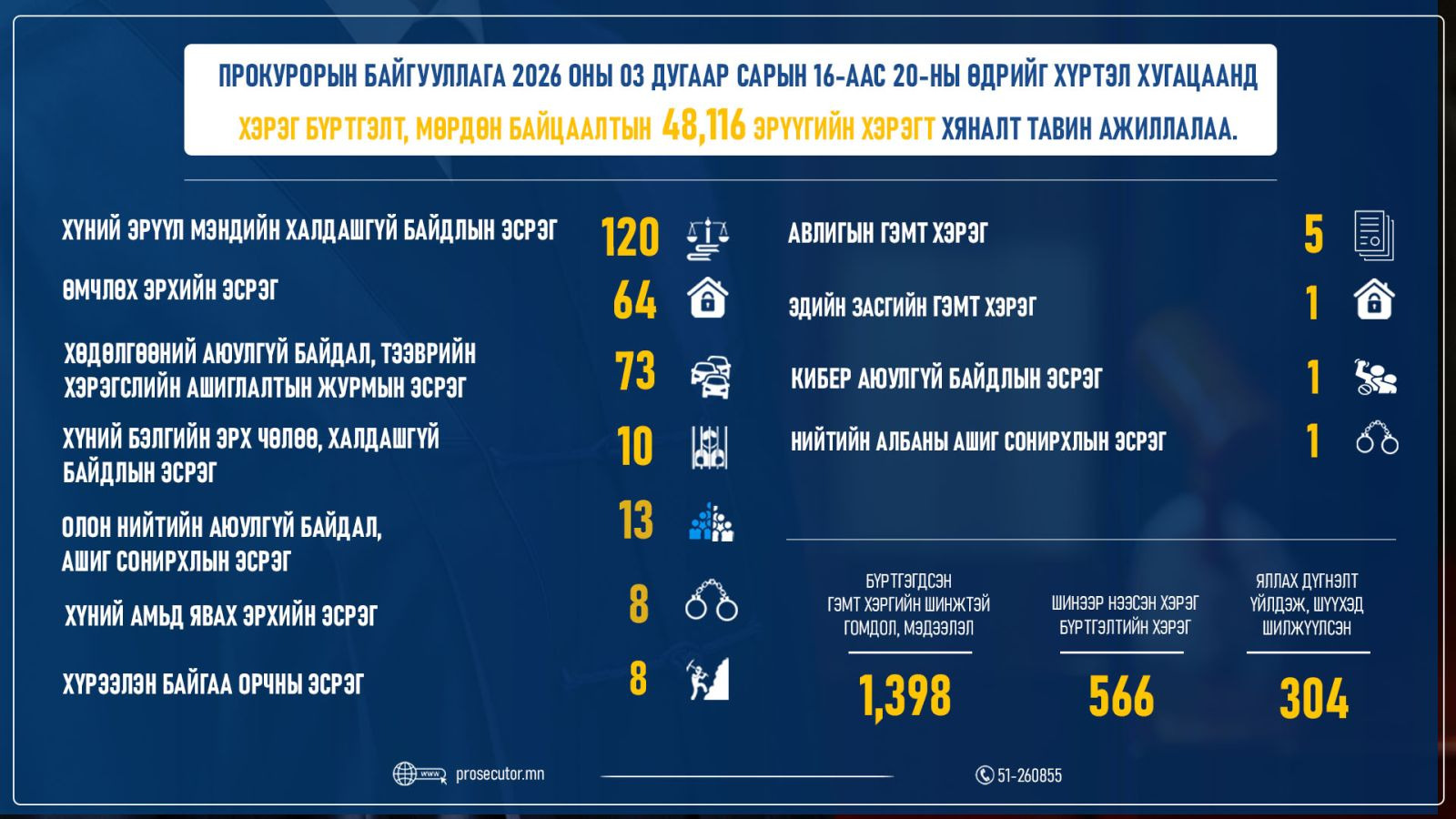 Албан тушаалтан 350 сая төгрөг завшсан хэргийг шүүхэд шилжүүллээ